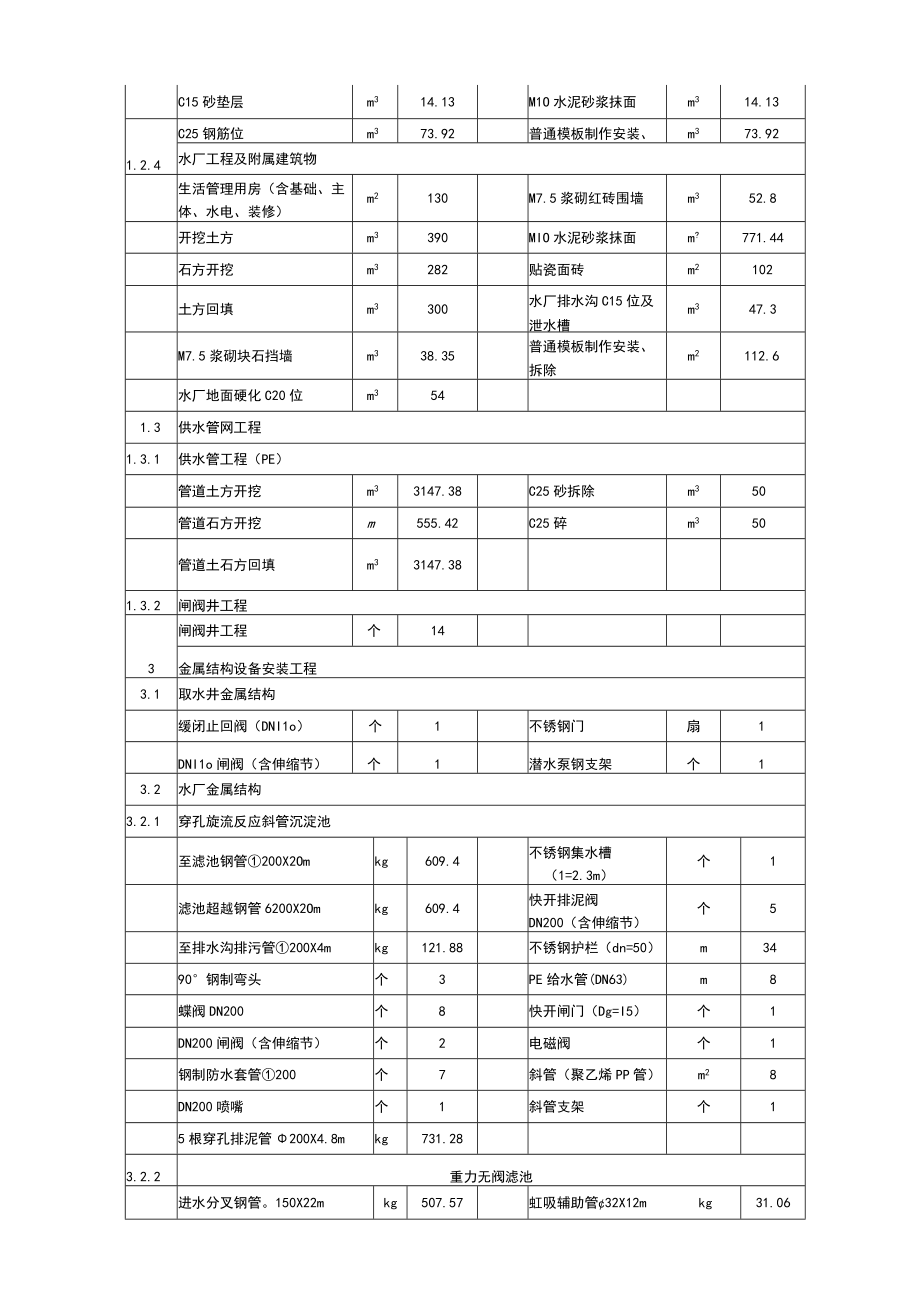 供水工程施工管理工作报告终稿.docx_第3页