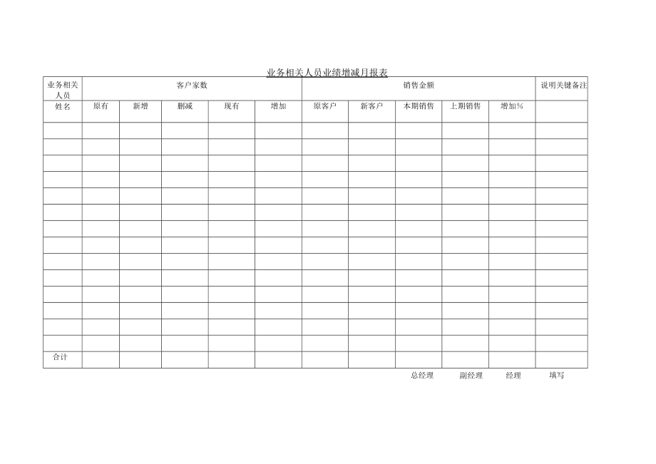 企业管理资料范本业务人员业绩增减月报表.docx_第1页