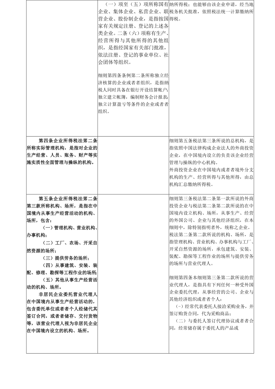 企业所得税法实施条例与原内资外资税法及其实施细则对照表.docx_第2页