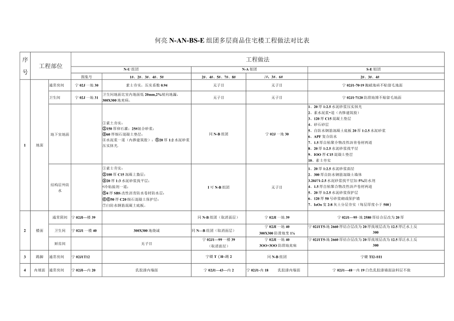 何亮N—AN—BS—E组团多层商品住宅楼工程做法对比表.docx_第1页