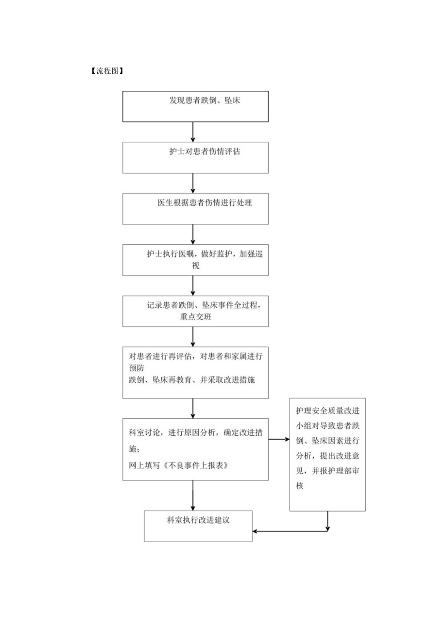 患者发生跌倒坠床的应急预案.docx_第2页