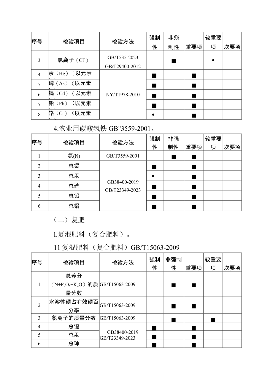 广东省化肥产品质量监督抽查实施细则2023.docx_第3页