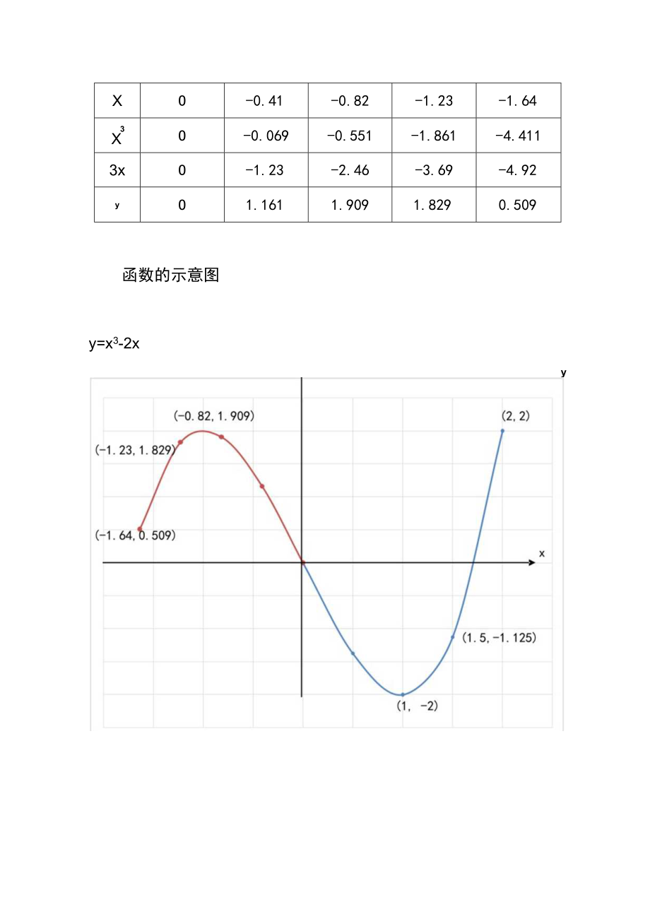 函数y=x^33x的主要性质及其图像示意图.docx_第3页