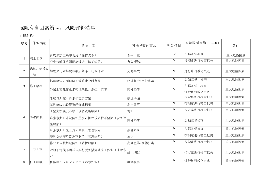 建筑工地重大危险因素清单.docx_第1页