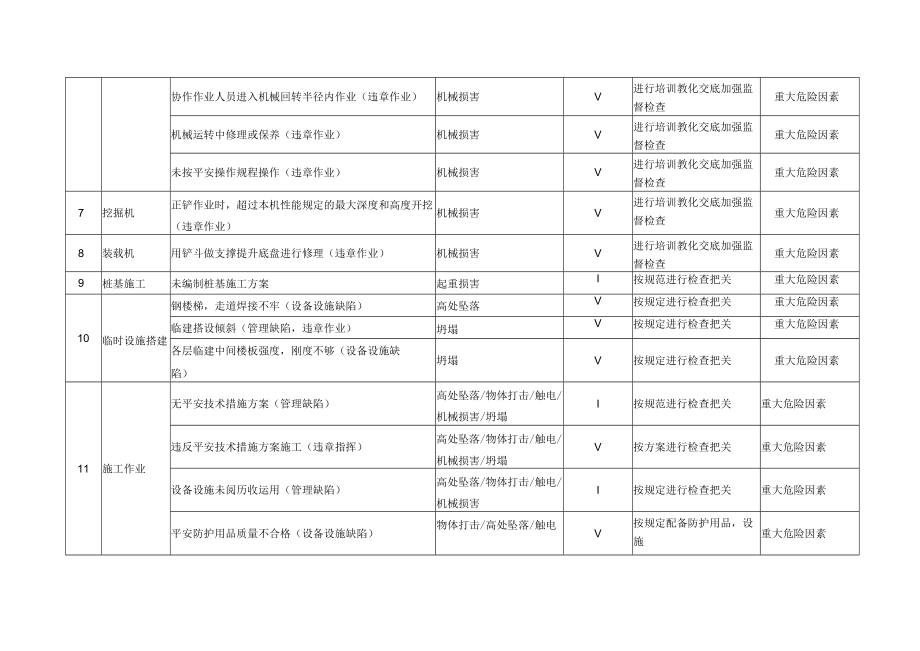 建筑工地重大危险因素清单.docx_第2页