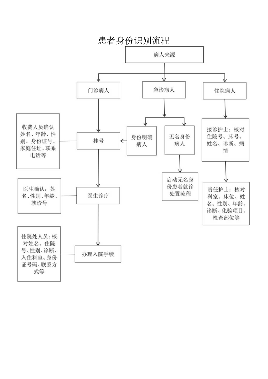 患者身份识别流程.docx_第1页