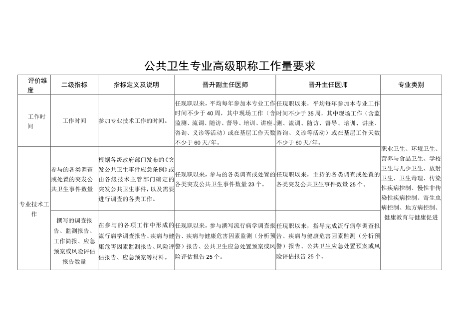 公共卫生专业高级职称工作量要求.docx_第1页