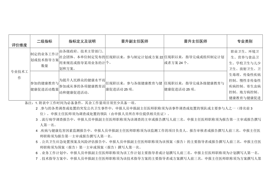 公共卫生专业高级职称工作量要求.docx_第2页