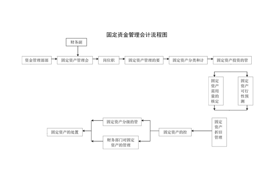 固定资金管理会计流程图.docx_第2页