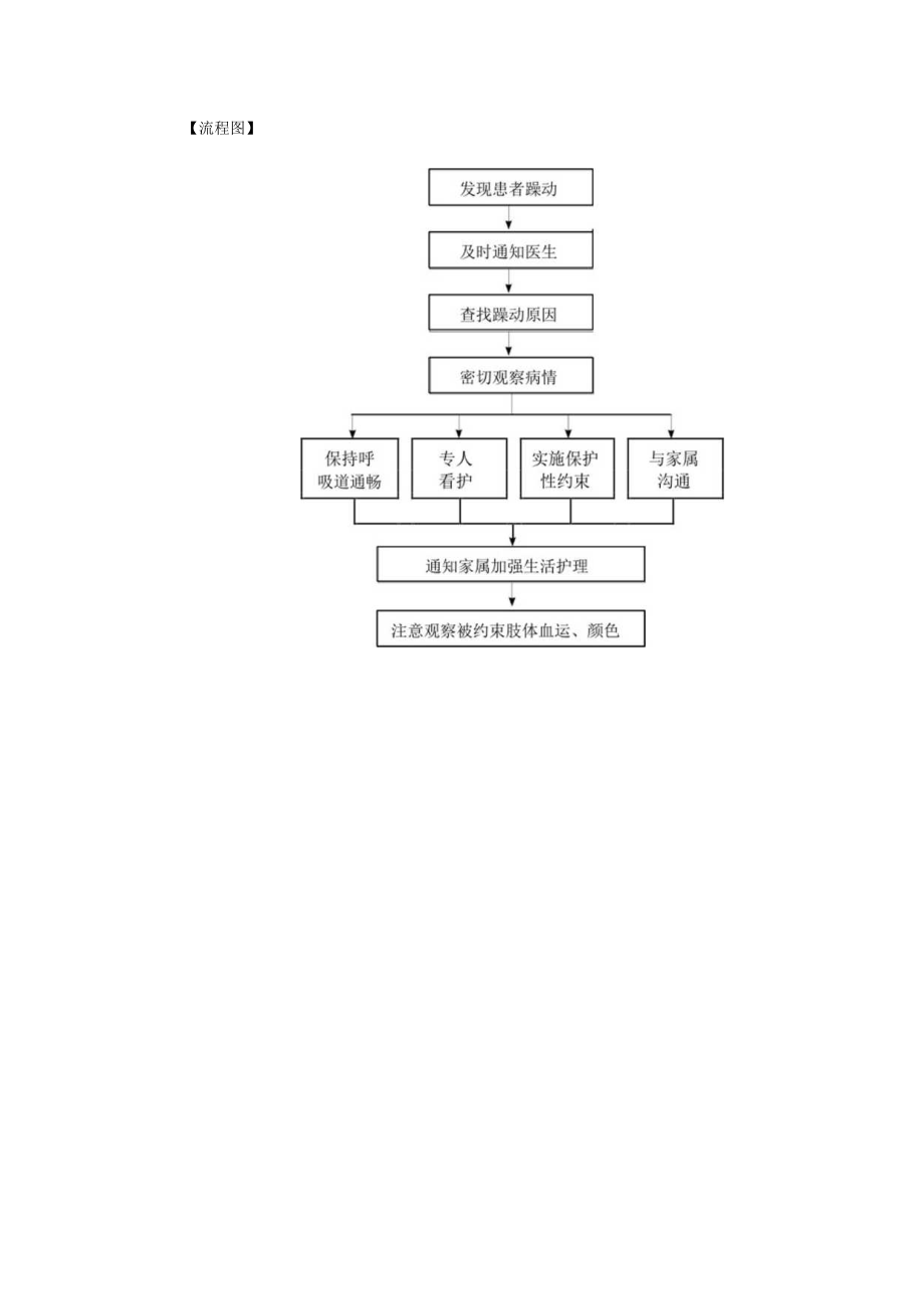 患者发生躁动的应急预案.docx_第2页