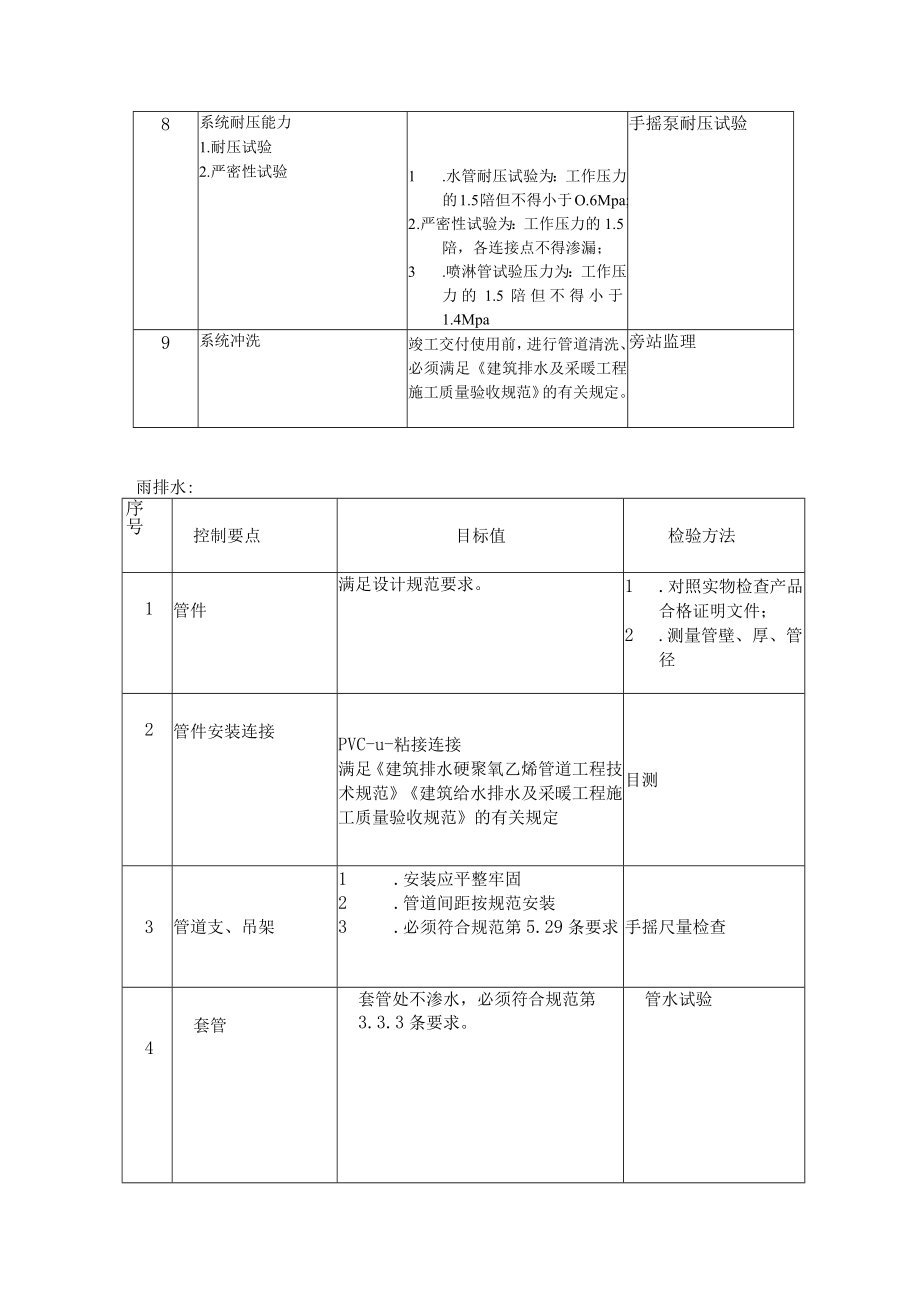 公寓项目工程给水排水及采暖工程监理实施细则.docx_第3页