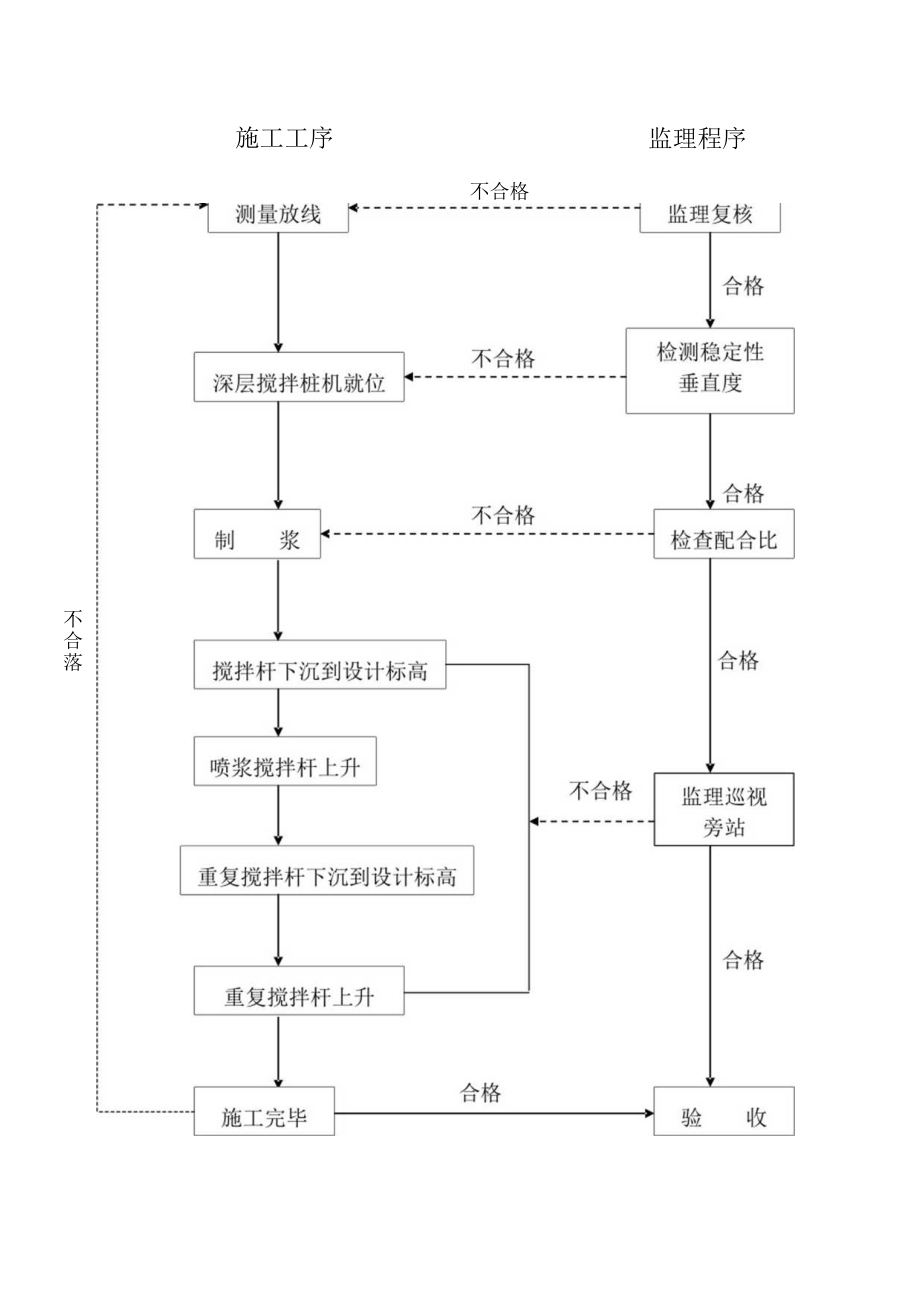 华新港桥河床加固及保护板施工监理实施细则.docx_第2页