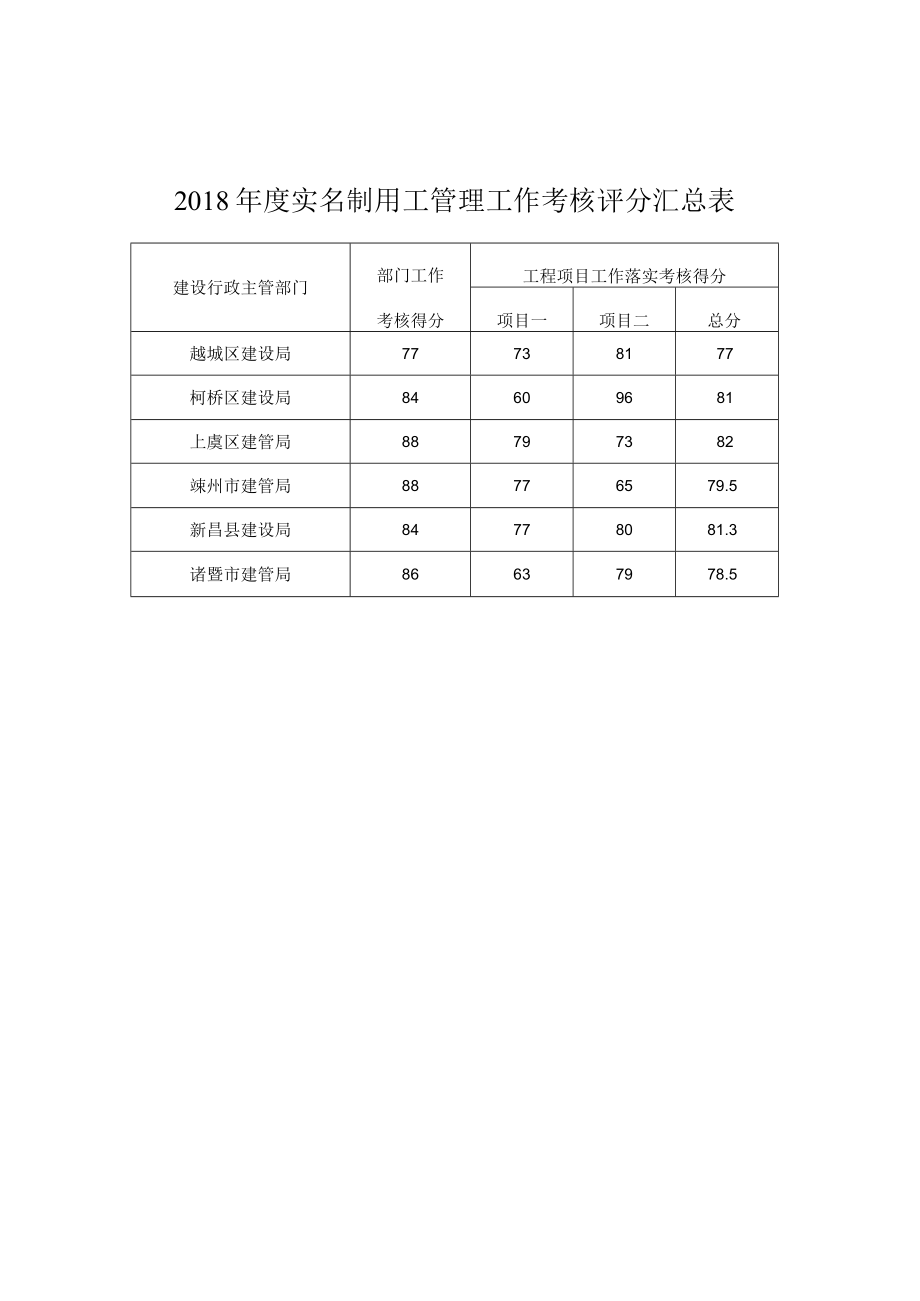 全国实名制平台对接上传周工作进度表.docx_第2页