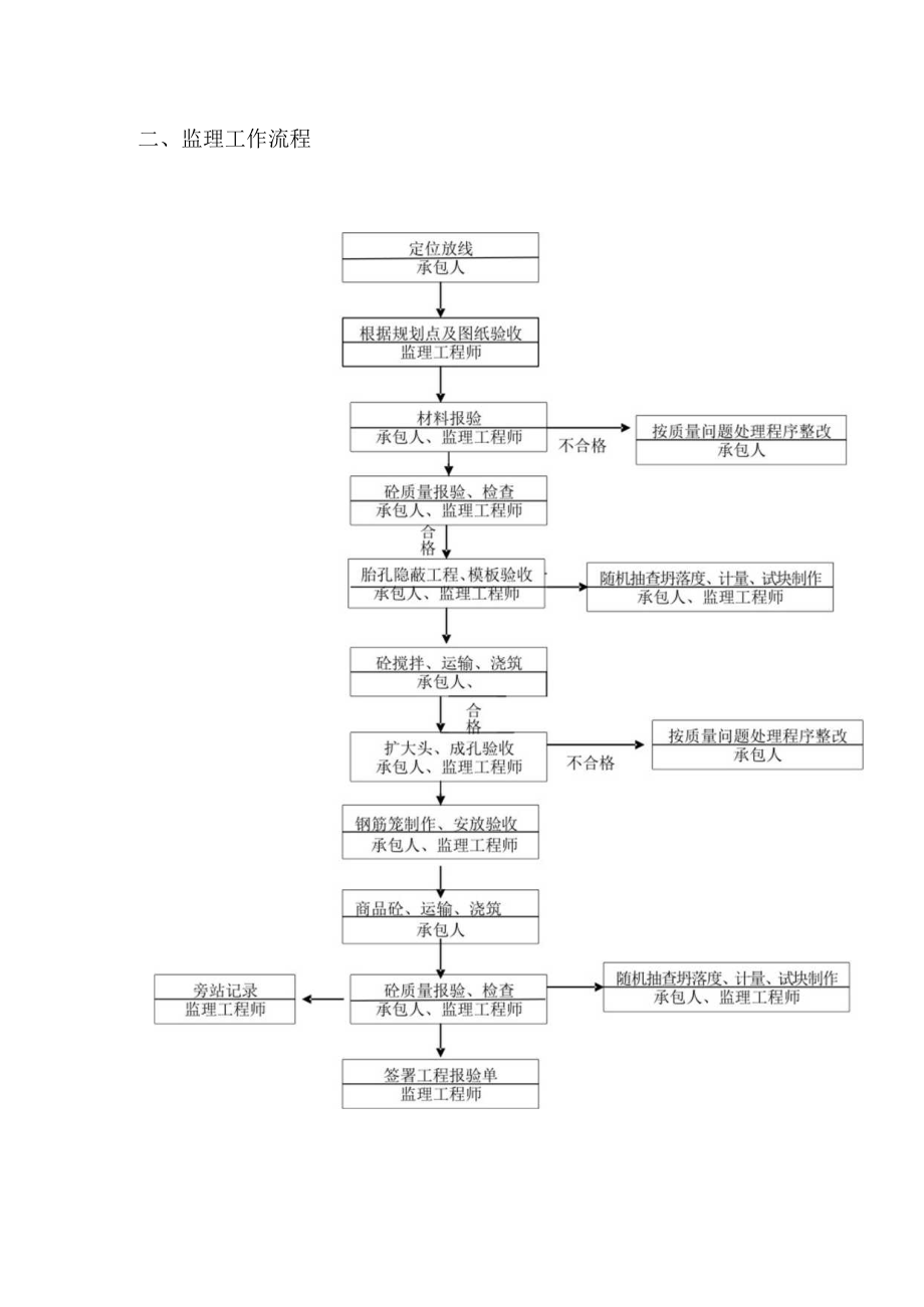 合肥市中心医院桩基工程监理细则.docx_第3页