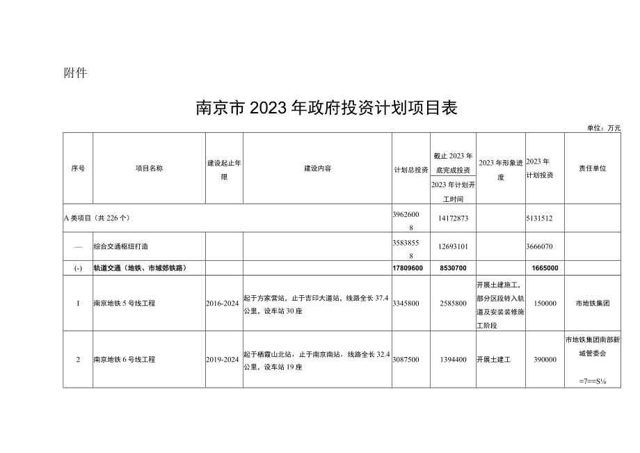 南京市2023年政府投资计划项目表.docx_第1页