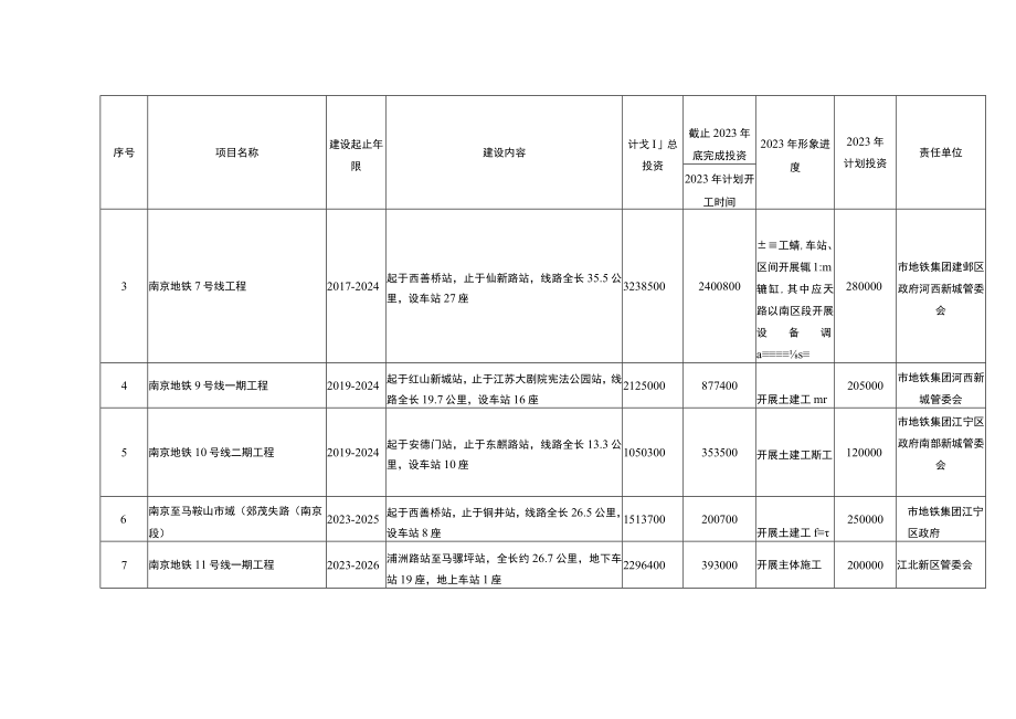 南京市2023年政府投资计划项目表.docx_第2页