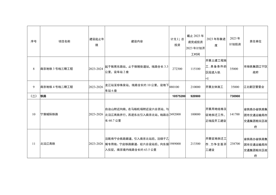 南京市2023年政府投资计划项目表.docx_第3页