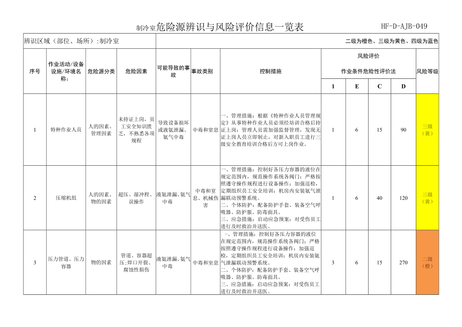 制冷室危险源辨识与风险评价信息一览表.docx_第1页