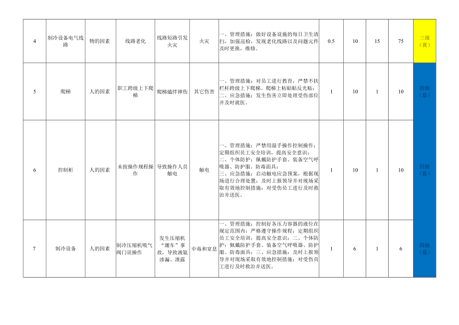 制冷室危险源辨识与风险评价信息一览表.docx_第2页