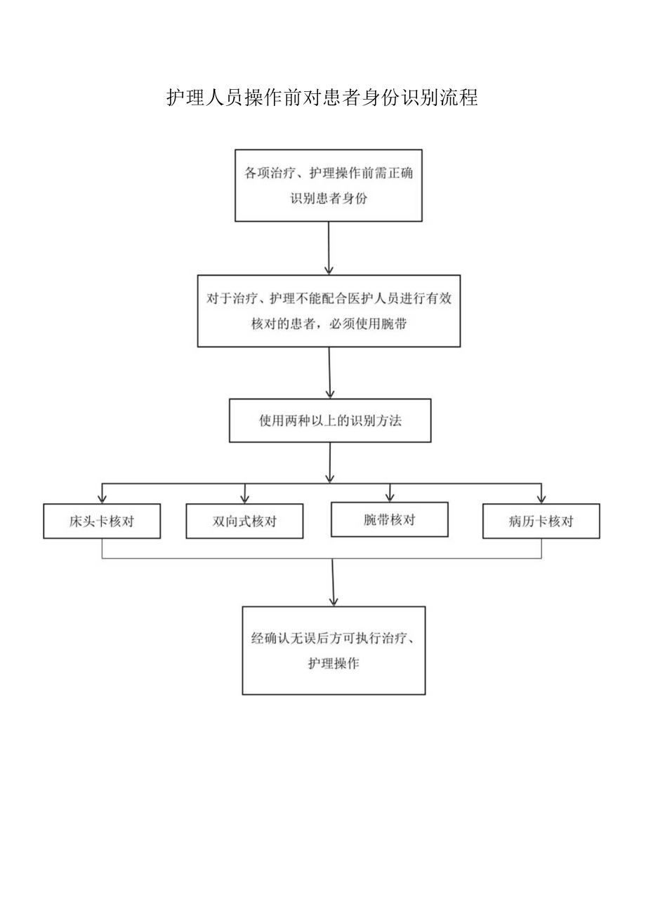 各项护理操作前患者身份识别流程.docx_第1页