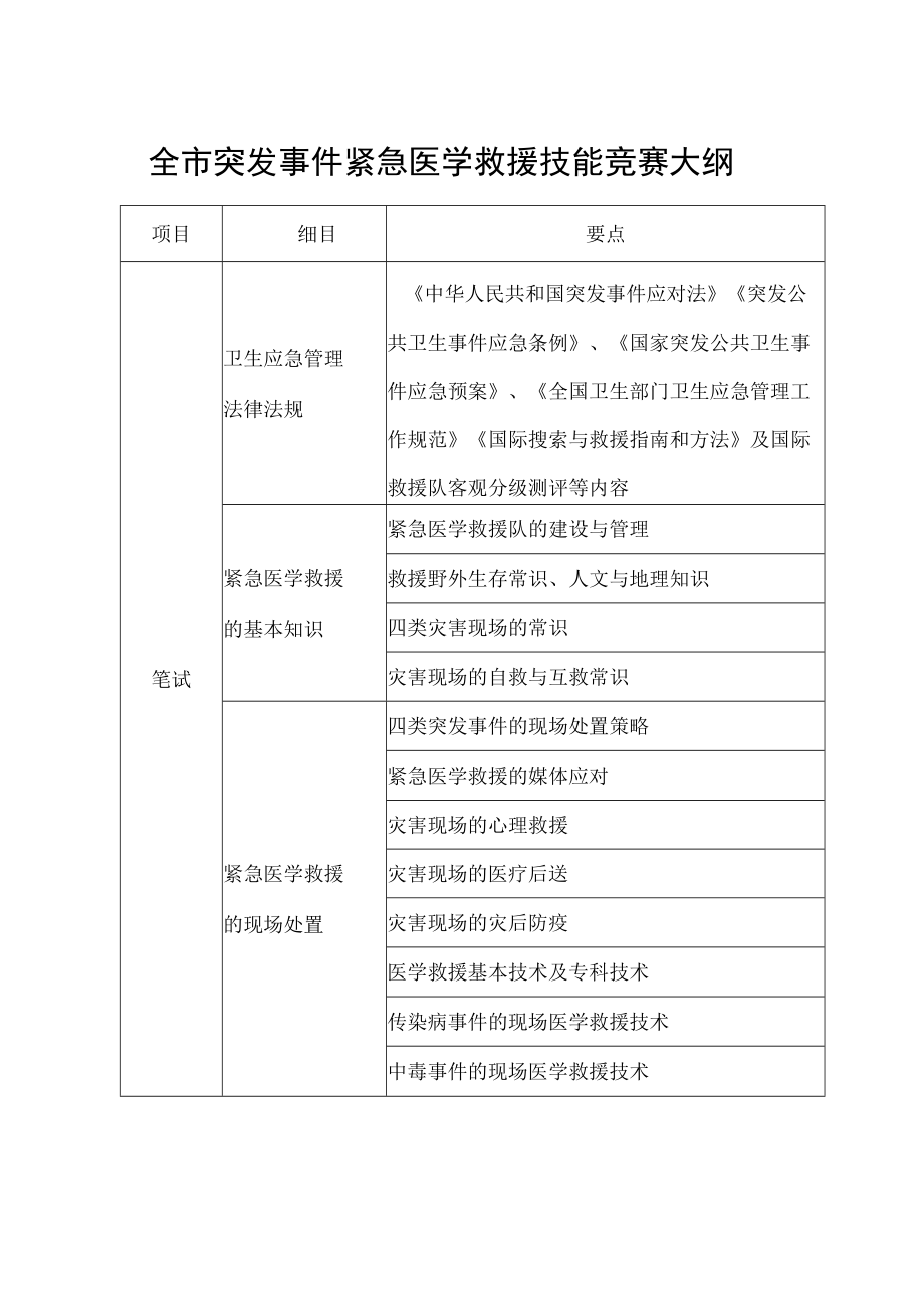 全市突发事件紧急医学救援技能竞赛大纲.docx_第1页