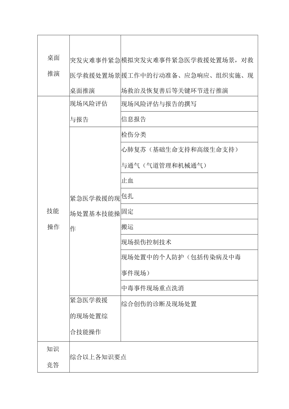 全市突发事件紧急医学救援技能竞赛大纲.docx_第2页