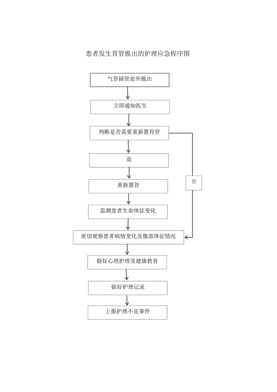 各种导管滑脱的护理应急预案及处理程序.docx_第3页