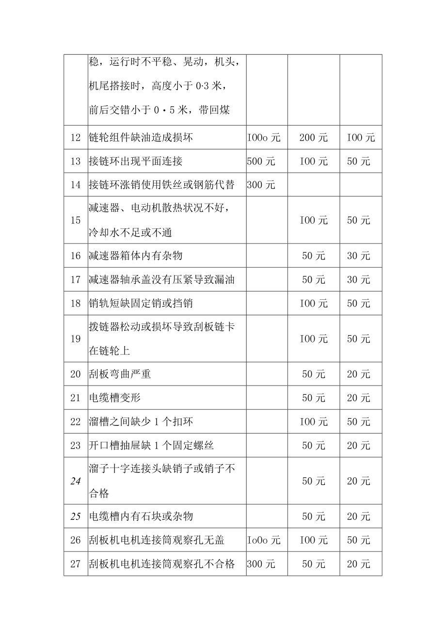 煤矿刮板输送机转载机考核细则.docx_第2页