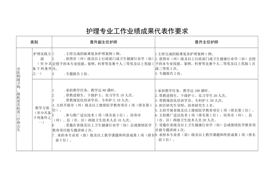 护理专业工作业绩成果代表作要求.docx_第1页