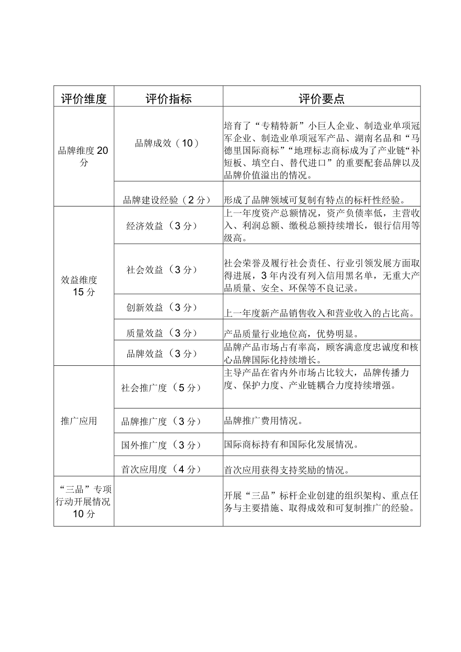 湖南省原材料工业三品标杆企业指标体系.docx_第2页