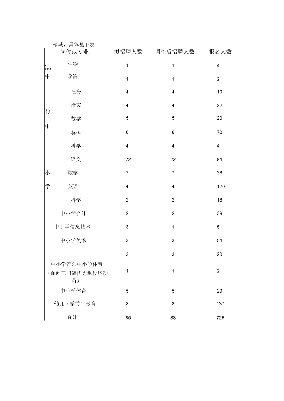 核减,具体见下表：.docx_第1页