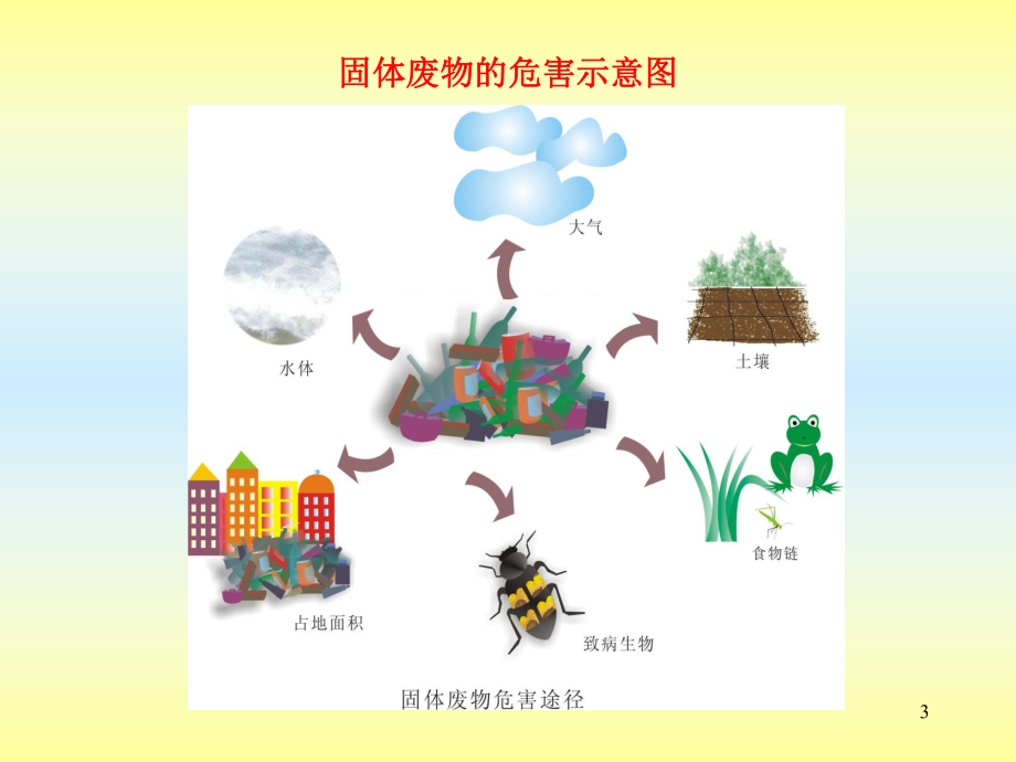 环境保护概论- 固体废物的处置与利用-PPT演示文稿.ppt_第3页