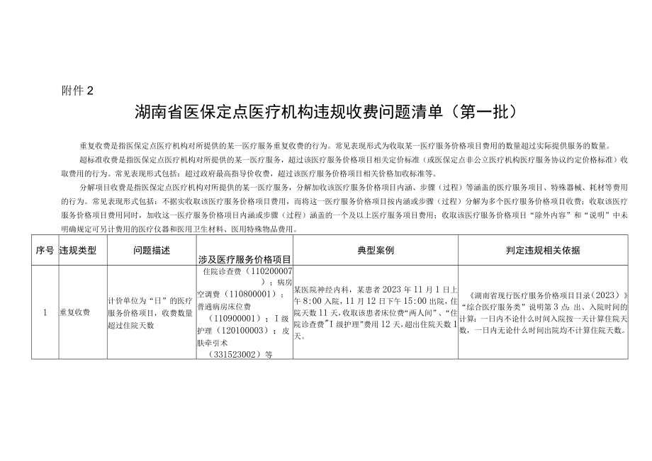 湖南省医保定点医疗机构违规收费问题清单第一批.docx_第1页