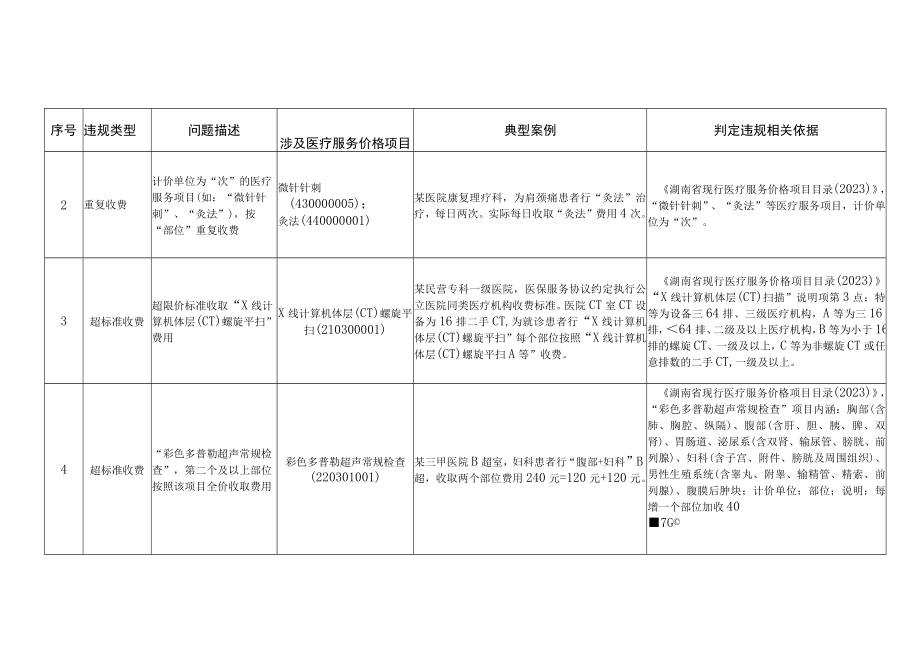 湖南省医保定点医疗机构违规收费问题清单第一批.docx_第2页