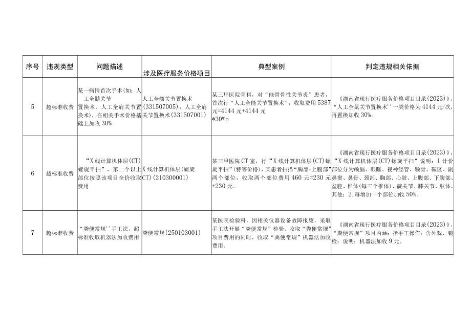 湖南省医保定点医疗机构违规收费问题清单第一批.docx_第3页