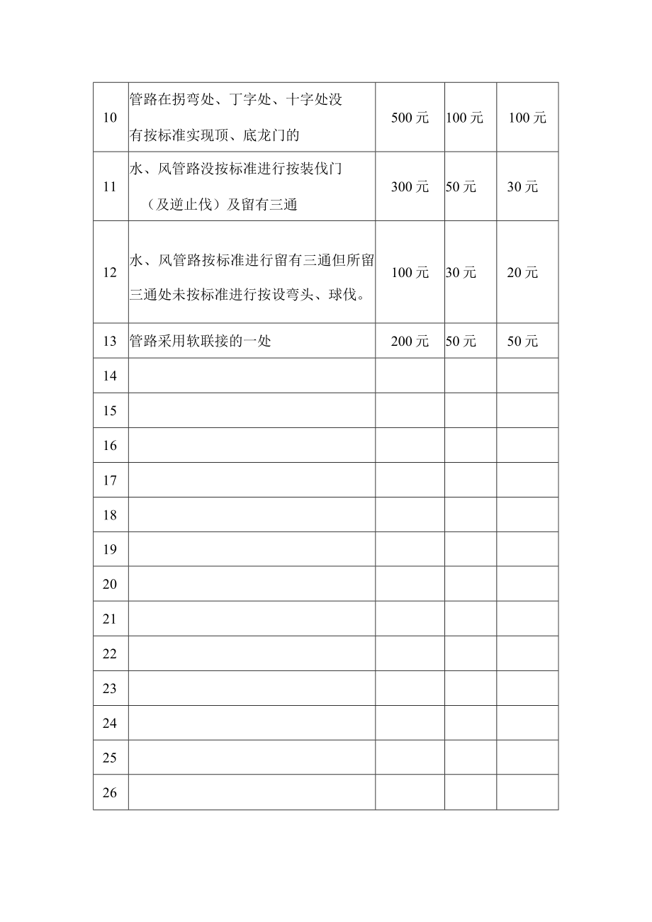 煤矿管路考核细则.docx_第2页