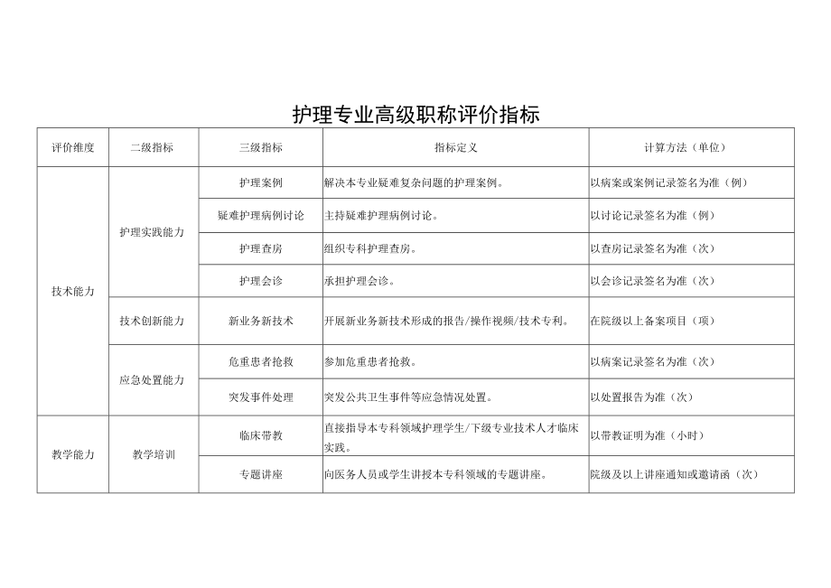 护理专业高级职称评价指标.docx_第1页