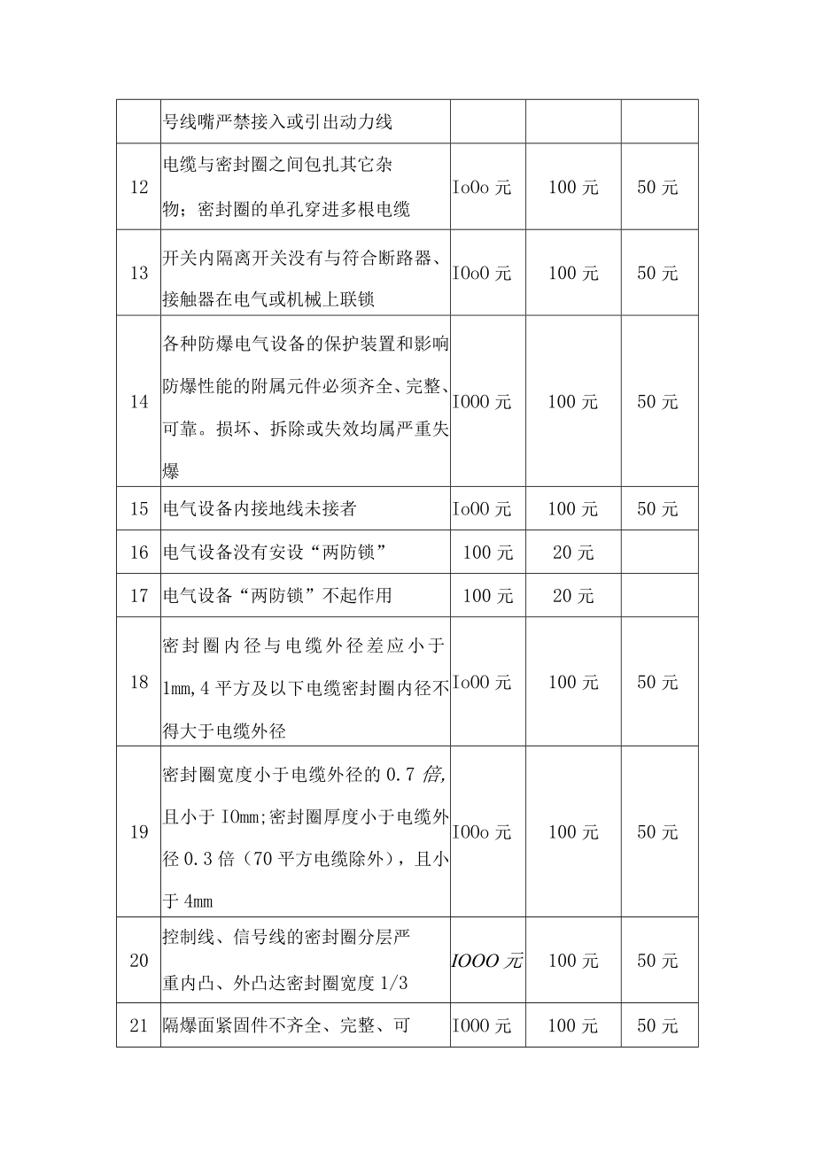 煤矿防爆电气设备考核细则.docx_第2页