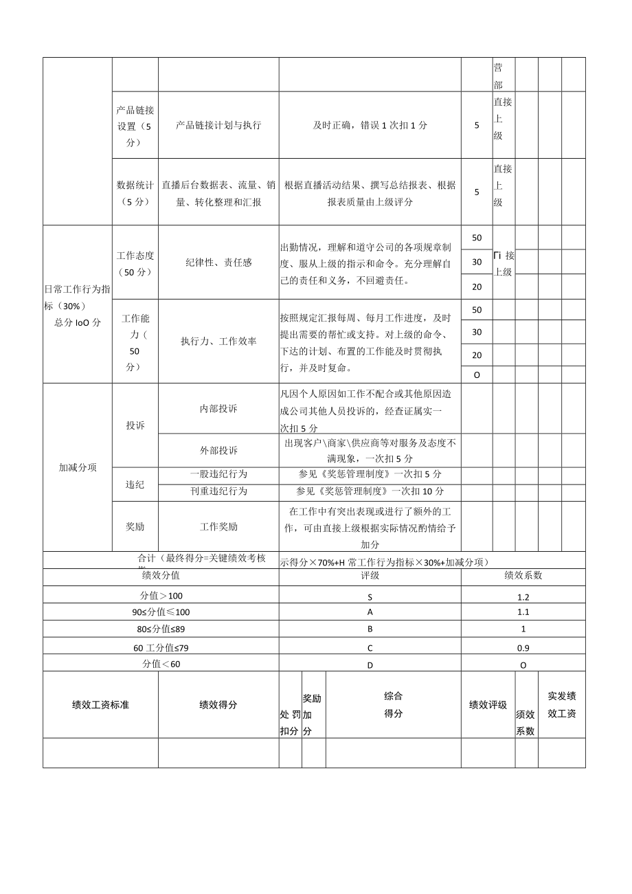 直播运营专员——绩效考核指标表.docx_第2页