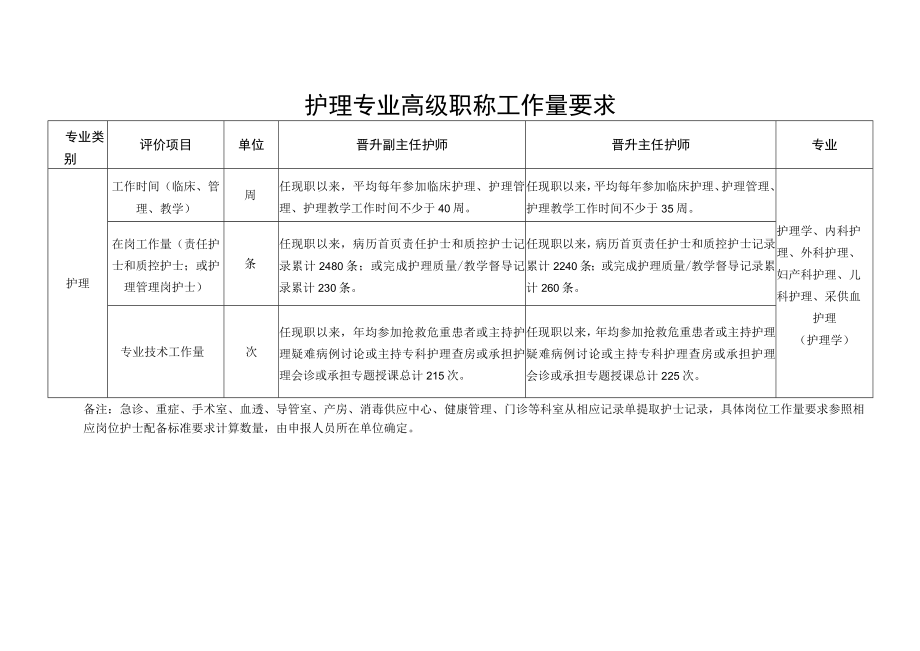 护理专业高级职称工作量要求.docx_第1页