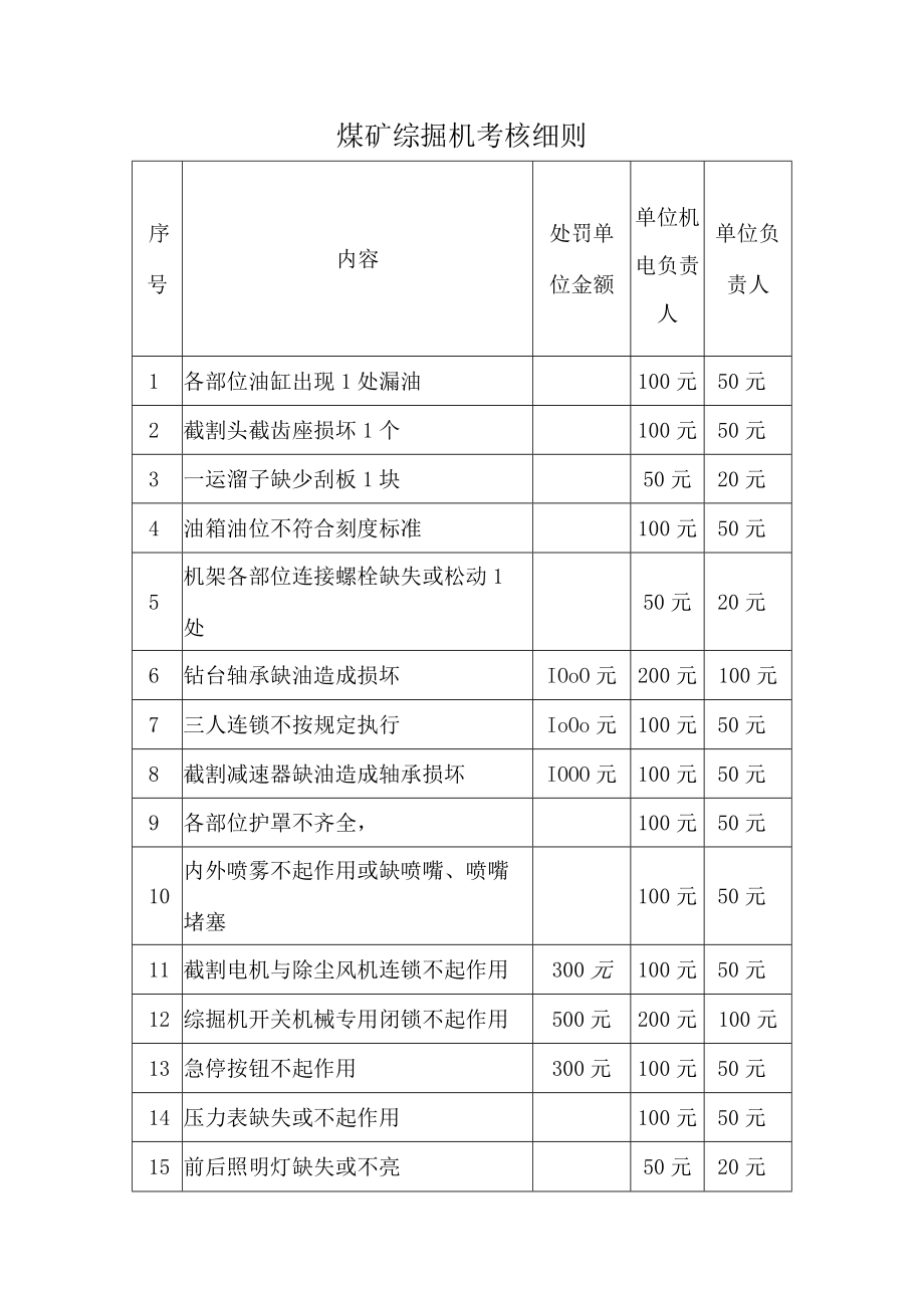 煤矿综掘机考核细则.docx_第1页