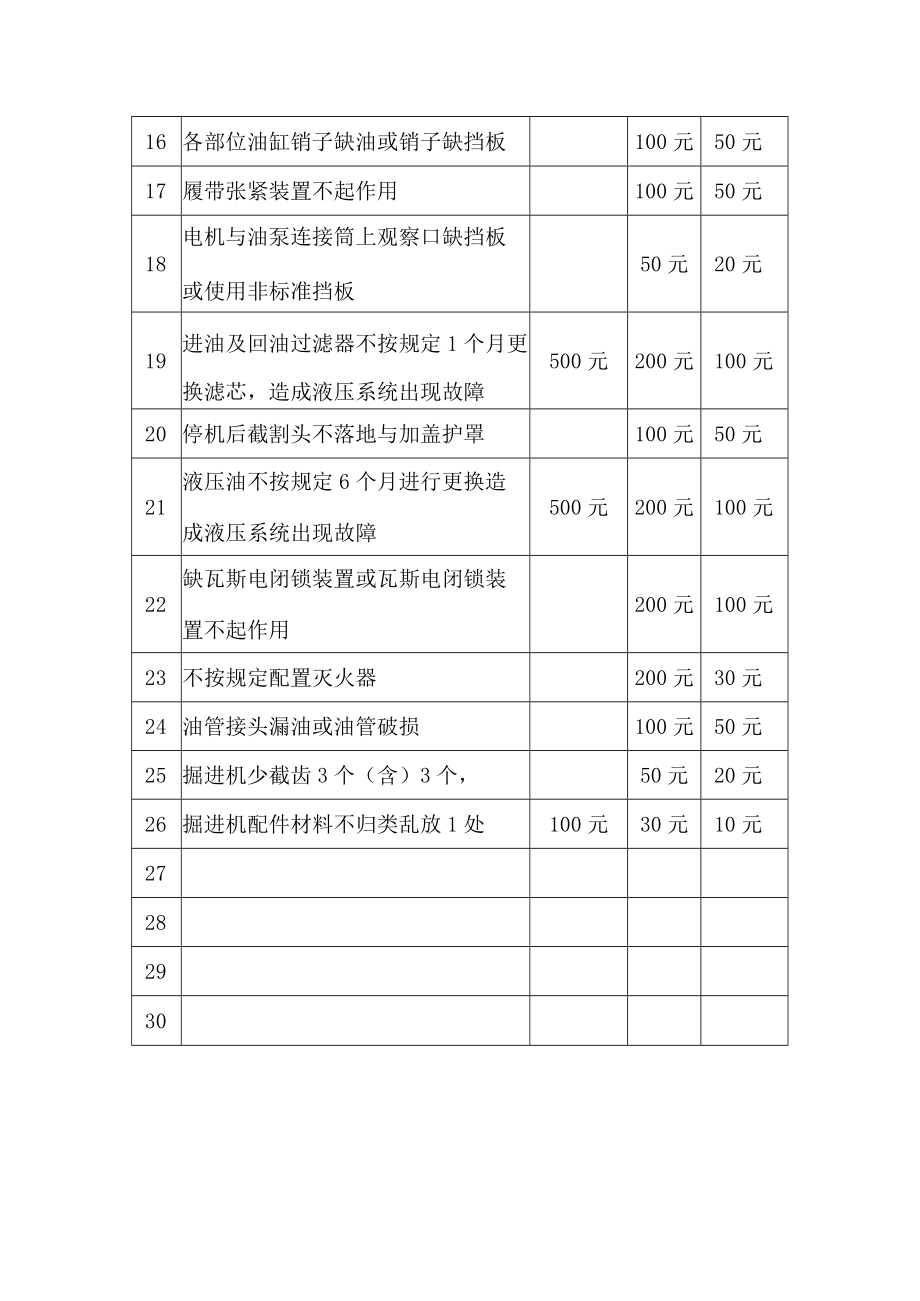 煤矿综掘机考核细则.docx_第2页