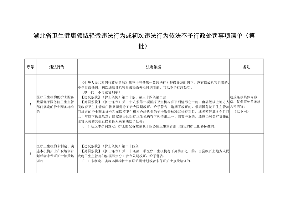 湖北省卫生健康领域轻微违法行为或初次违法行为依法不予行政处罚事项清单第一批.docx_第1页