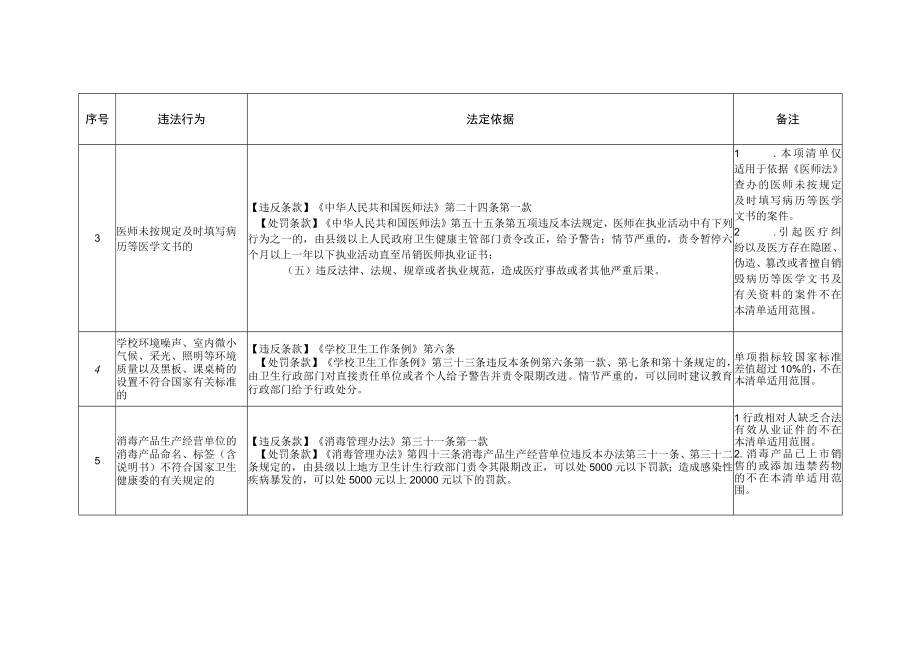 湖北省卫生健康领域轻微违法行为或初次违法行为依法不予行政处罚事项清单第一批.docx_第2页