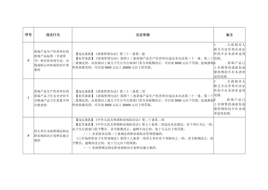 湖北省卫生健康领域轻微违法行为或初次违法行为依法不予行政处罚事项清单第一批.docx_第3页