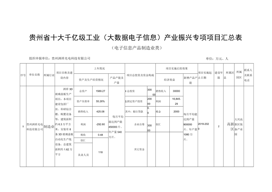 贵州省十大千亿级工业大数据电子信息产业振兴专项项目汇总表.docx_第1页