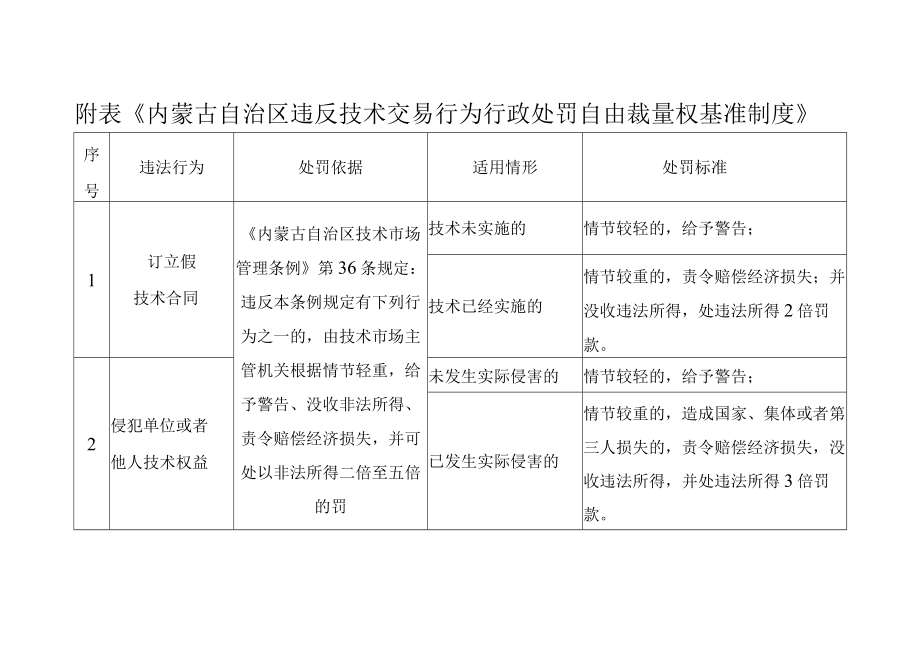 附表内蒙古自治区违反技术交易行为行政处罚自由裁量权基准制度.docx_第1页