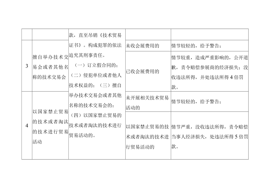 附表内蒙古自治区违反技术交易行为行政处罚自由裁量权基准制度.docx_第2页