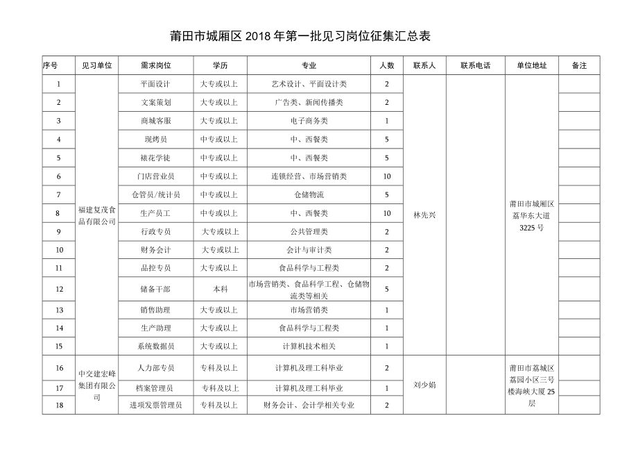 莆田市城厢区2018年第一批见习岗位征集汇总表.docx_第1页