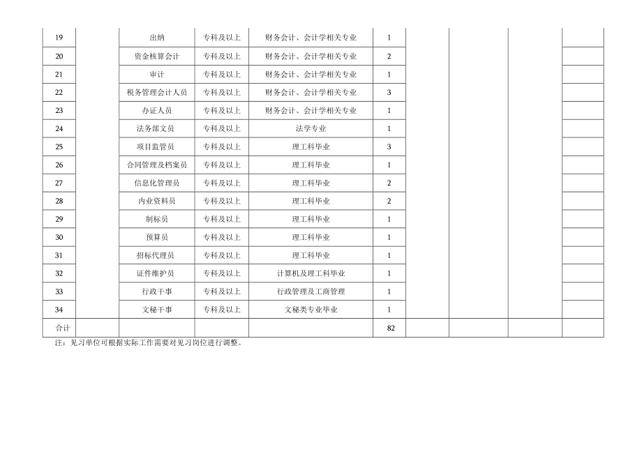 莆田市城厢区2018年第一批见习岗位征集汇总表.docx_第2页